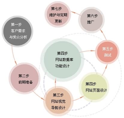 網(wǎng)站制作流程 北京傳誠(chéng)信 m.xinyangweb.com