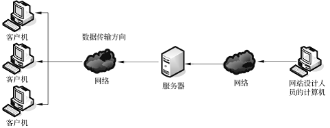 網頁設計的常用術語