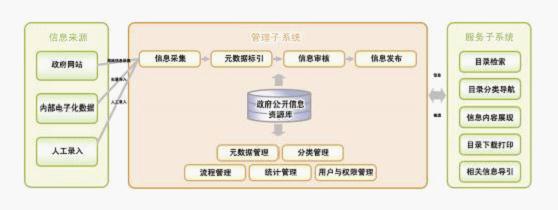 政府企務公開網站建設