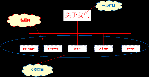 老年網站建設框架及欄目規劃