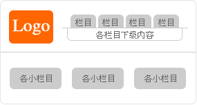 頁面結構 　　韓國網站的頁面結構相對來說比較簡單，可以說幾乎 是一種統一的風格，頂部的左邊是網站的Logo，右邊是它 的導航欄，和國內網站不一樣的地方是它很少采用下拉菜 單的樣式，而是把各級欄目的下級內容放在導航欄的下面 ，然后下面是一個大大的Flash條，再往下就是各個小欄目 的主要內容，如圖所示。 