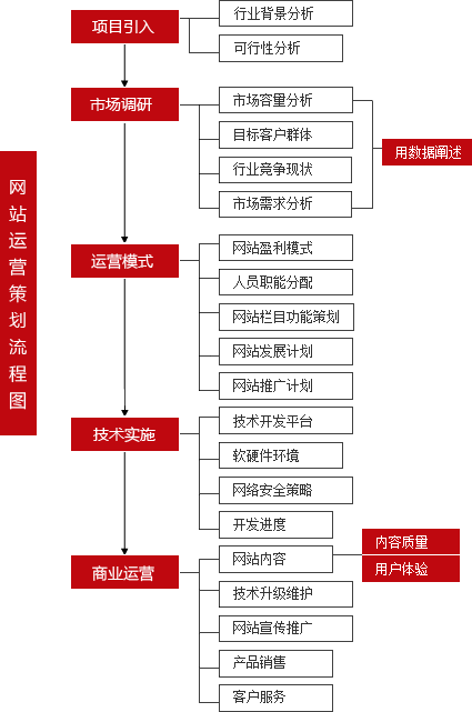 企業(yè)網(wǎng)站建設流程有哪些?