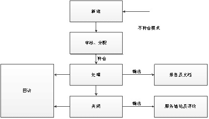 圖 23 報告系統記錄流程