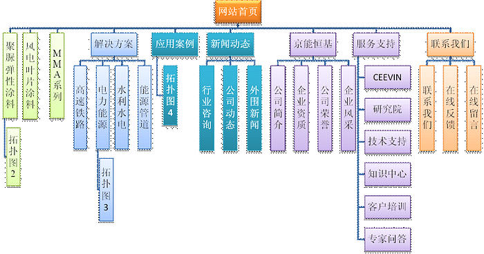 涂料公司網站設計需求范例。