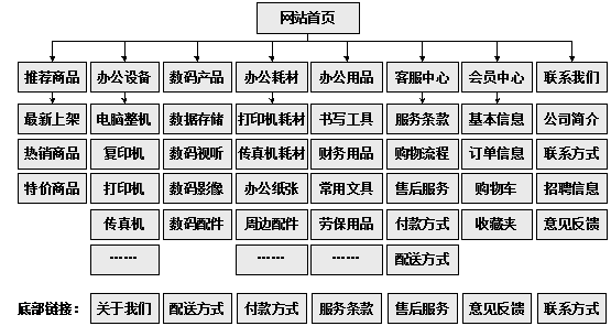 辦公用品網上商城規劃欄目結構