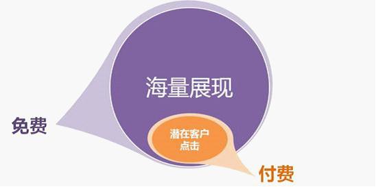 百度網盟推廣，按效果付費：免費獲得海量展現、按點擊付費