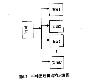 網站的平鋪型結構 