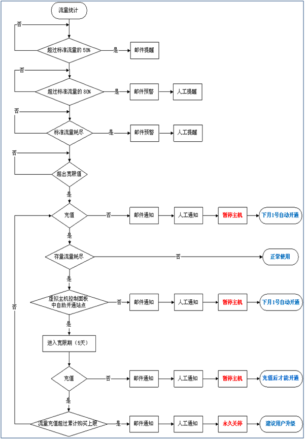 網(wǎng)站的主機超流量后開通的流程是怎么樣的？