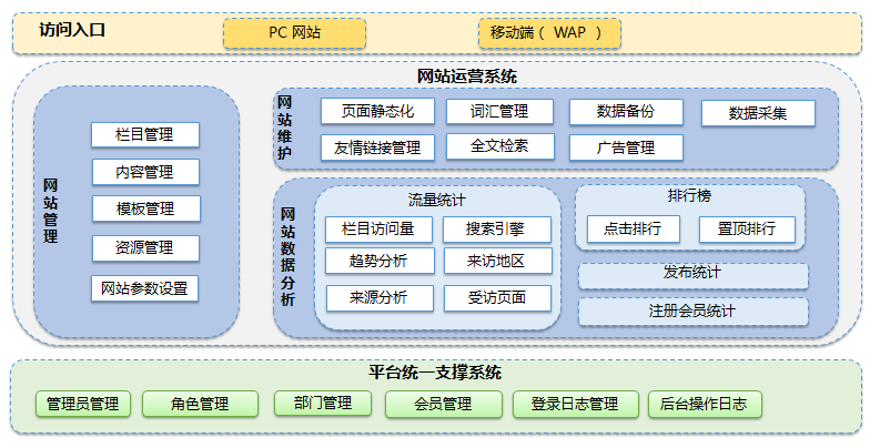 系統(tǒng)功能架構(gòu)圖及架構(gòu)主要特點。