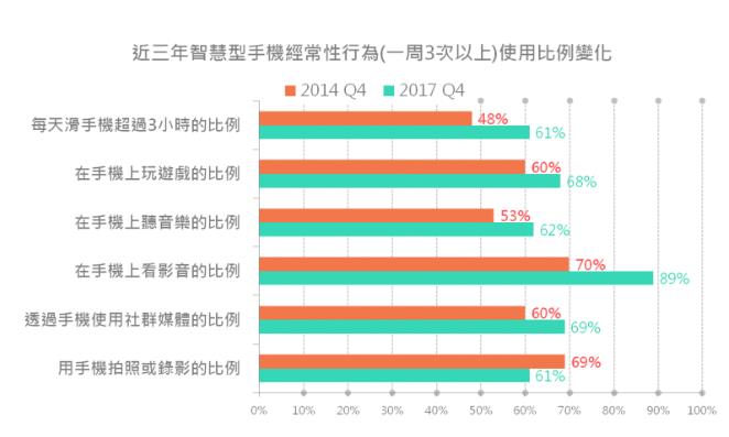 普通移動網頁設計與響應式網頁設計