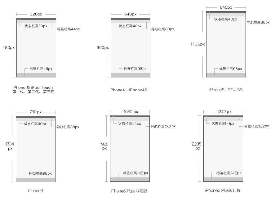 iPhone/iPad/Android UI尺寸規范