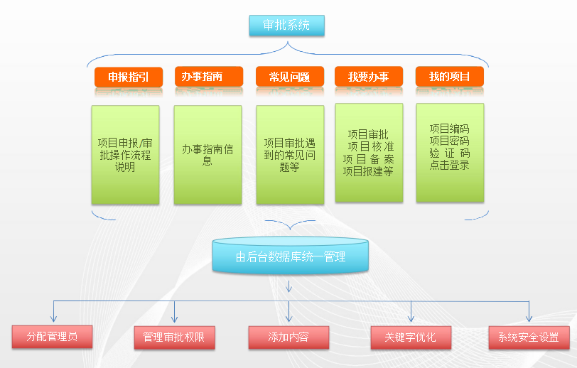 投資基金審批系統(tǒng)網(wǎng)站首頁欄目拓?fù)鋱D