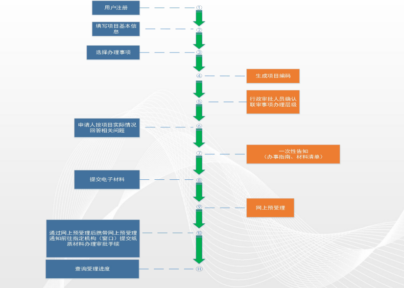 某投資基金項目在線審批監(jiān)管平臺項目申報操作指引