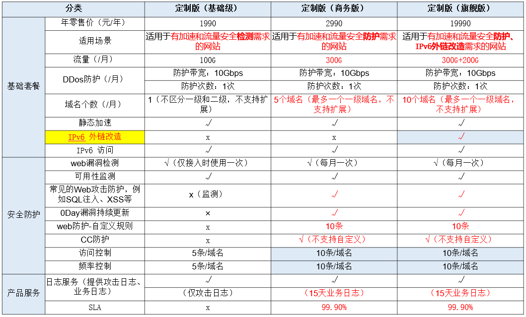 IPV6升級改造套餐選擇